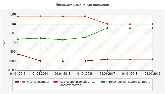 Динамика изменения пассивов