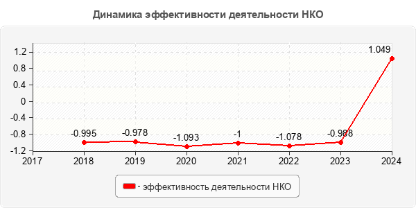Динамика эффективности деятельности НКО