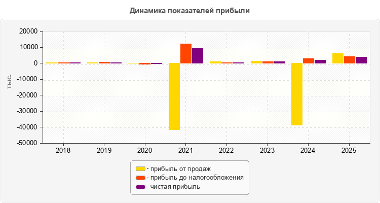 Динамика показателей прибыли