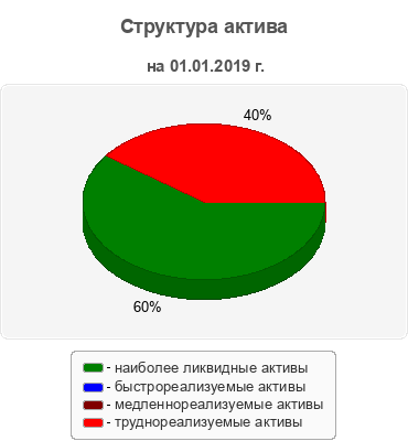 Структура актива