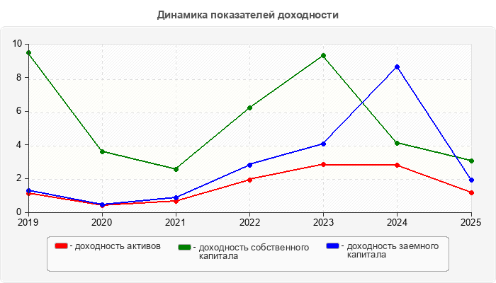 Динамика показателей доходности