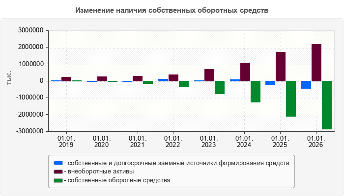 Изменение наличия собственных оборотных средств