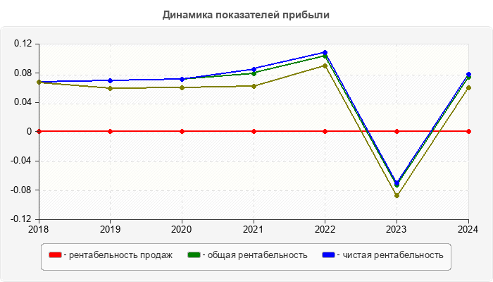 Динамика показателей прибыли