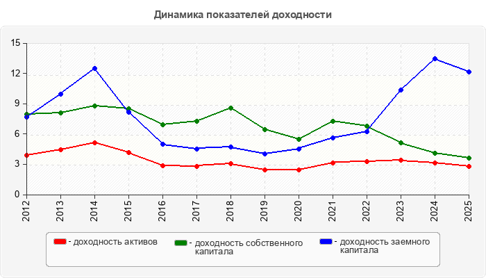 Динамика показателей доходности