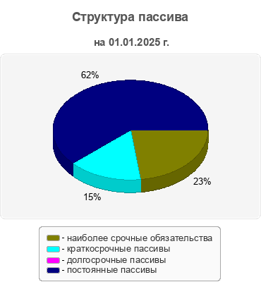 Структура пассива