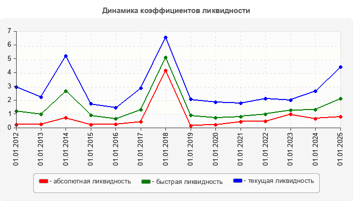 Динамика коэффициентов ликвидности