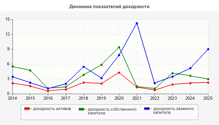 Динамика показателей доходности