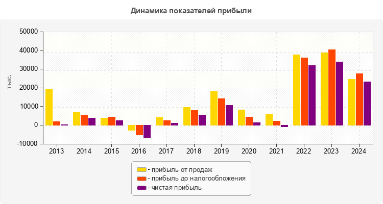 Динамика показателей прибыли