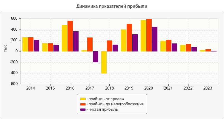 Динамика показателей прибыли