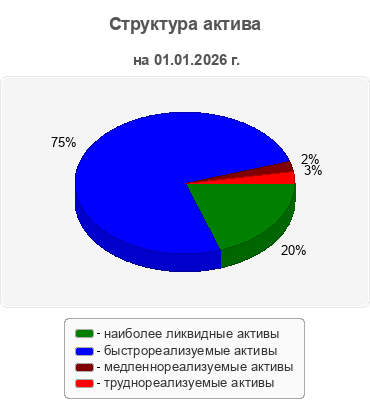 Структура актива