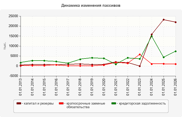 Динамика изменения пассивов