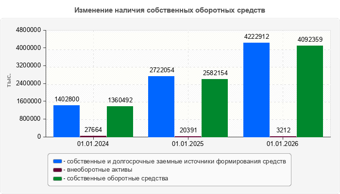 Изменение наличия собственных оборотных средств