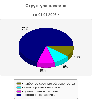 Структура пассива