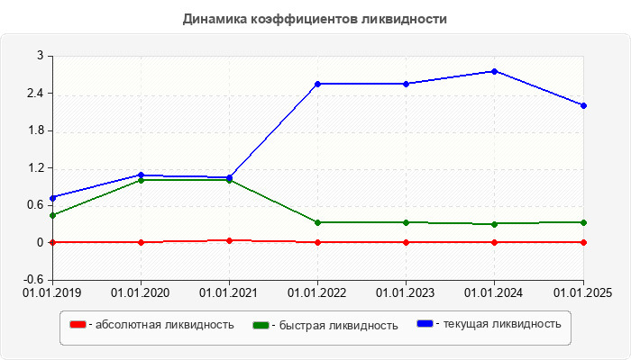 Динамика коэффициентов ликвидности
