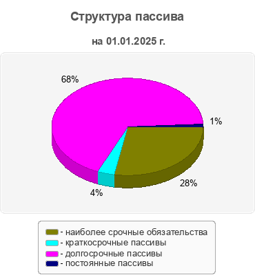 Структура пассива