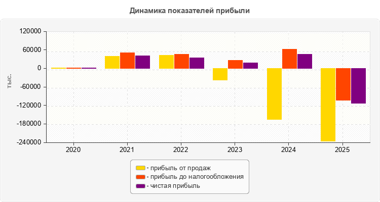 Динамика показателей прибыли