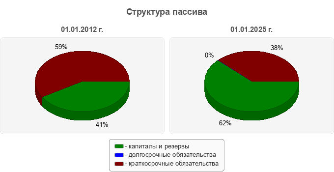 Структура пассива