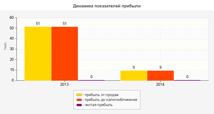 Динамика показателей прибыли