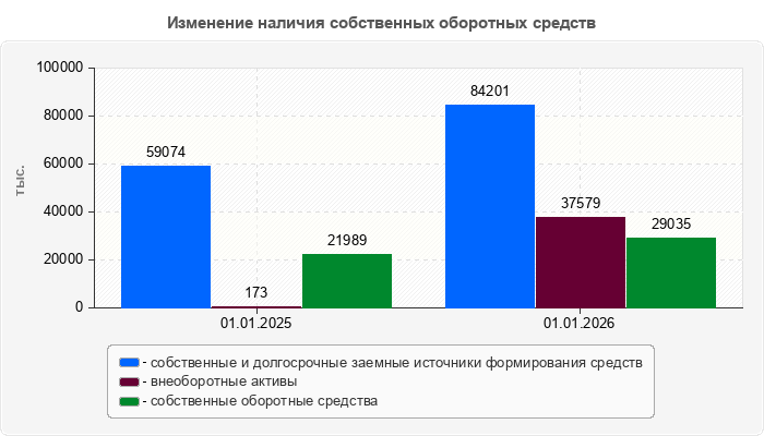 Изменение наличия собственных оборотных средств