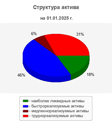 Структура актива