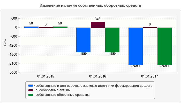 Изменение наличия собственных оборотных средств