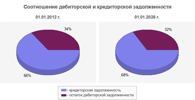 Соотношение дебиторской и кредиторской задолженности