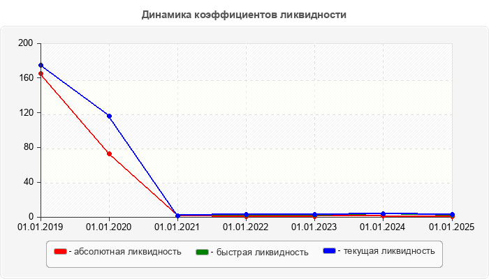 Динамика коэффициентов ликвидности