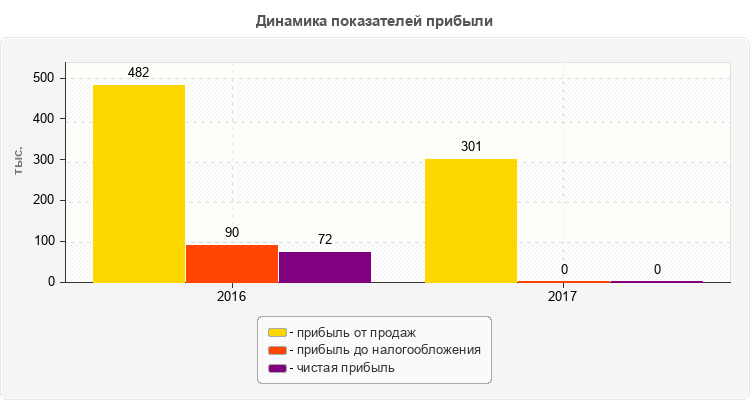 Динамика показателей прибыли