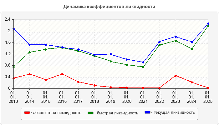 Динамика коэффициентов ликвидности