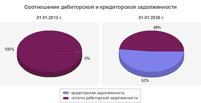 Соотношение дебиторской и кредиторской задолженности