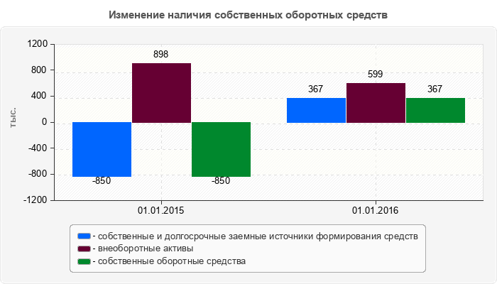 Изменение наличия собственных оборотных средств