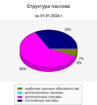 Структура пассива