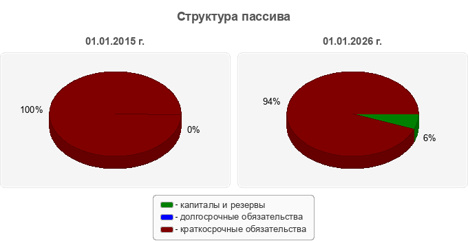 Структура пассива