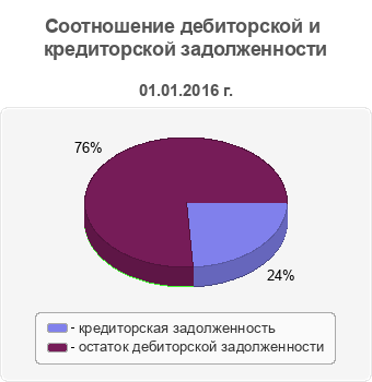 Соотношение дебиторской и кредиторской задолженности