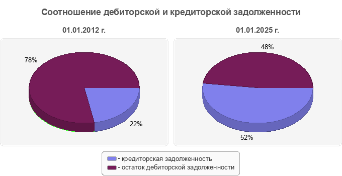 Соотношение дебиторской и кредиторской задолженности