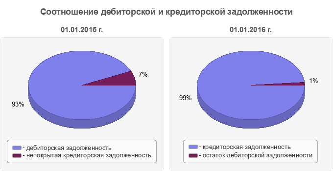 Соотношение дебиторской и кредиторской задолженности
