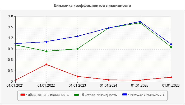 Динамика коэффициентов ликвидности