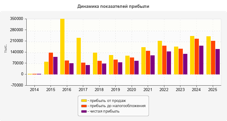 Динамика показателей прибыли