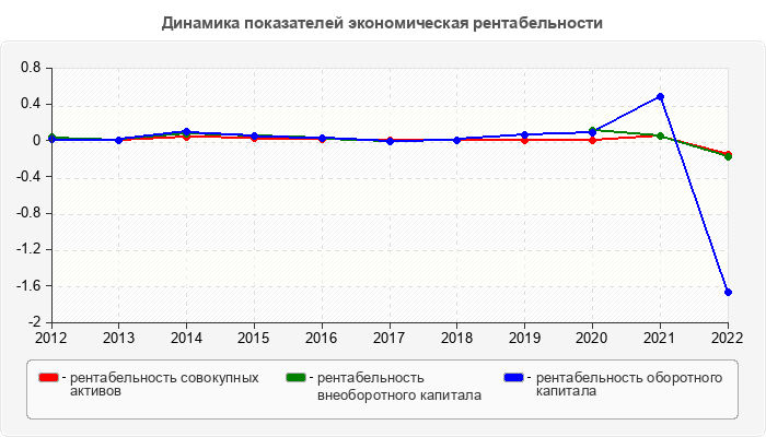 Динамика показателей экономическая рентабельности