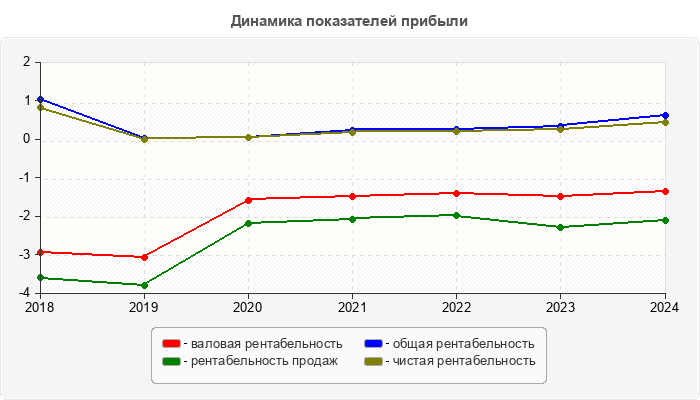 Динамика показателей прибыли
