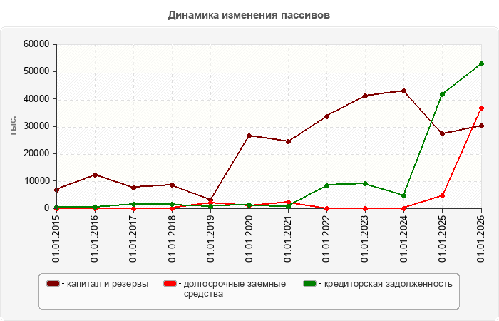 Динамика изменения пассивов