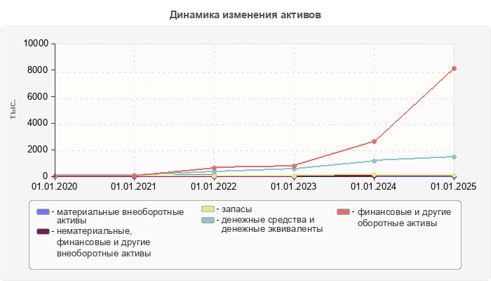 Динамика изменения активов