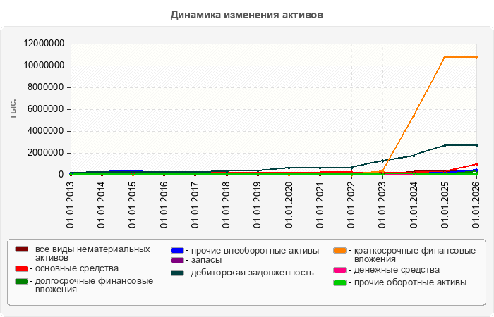 Динамика изменения активов