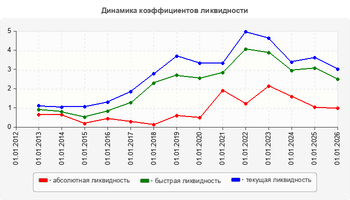 Динамика коэффициентов ликвидности