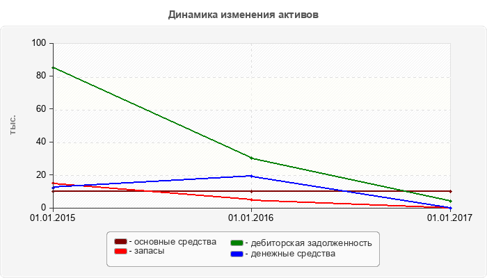 Динамика изменения активов