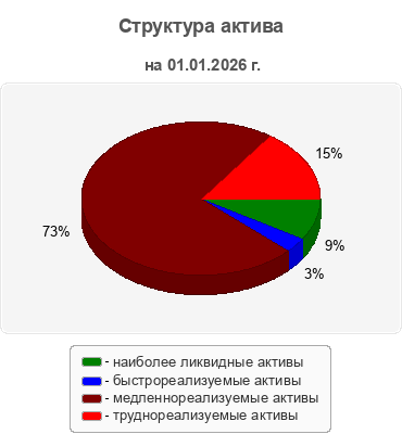 Структура актива