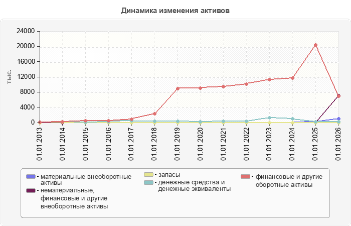 Динамика изменения активов