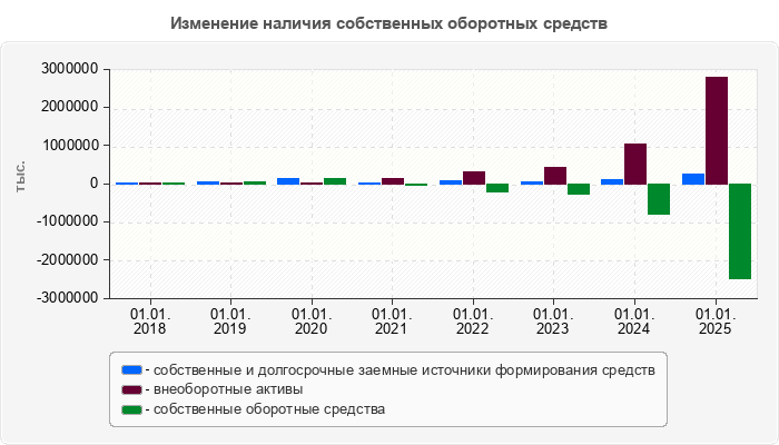 Изменение наличия собственных оборотных средств