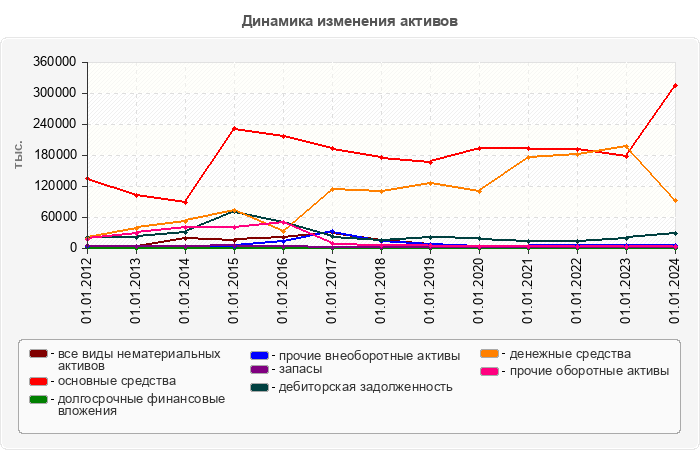 Динамика изменения активов