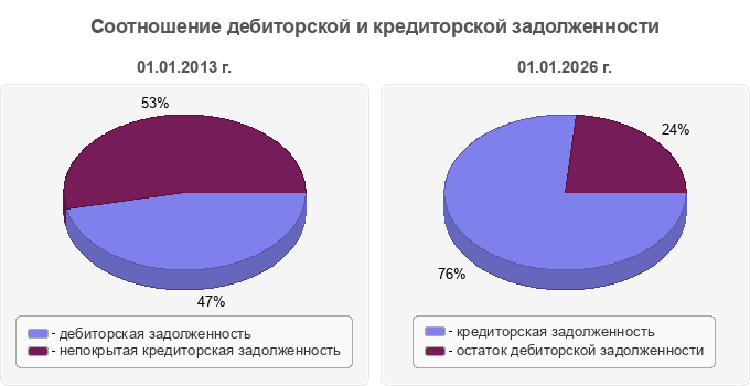 Соотношение дебиторской и кредиторской задолженности